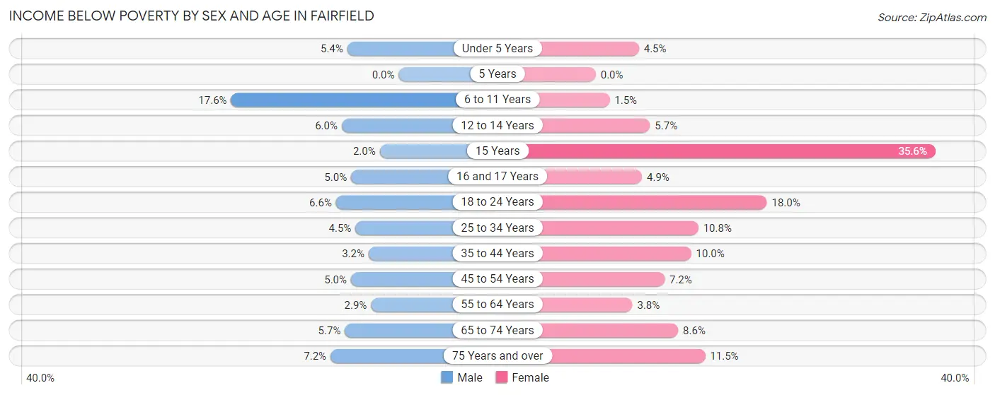 Income Below Poverty by Sex and Age in Fairfield