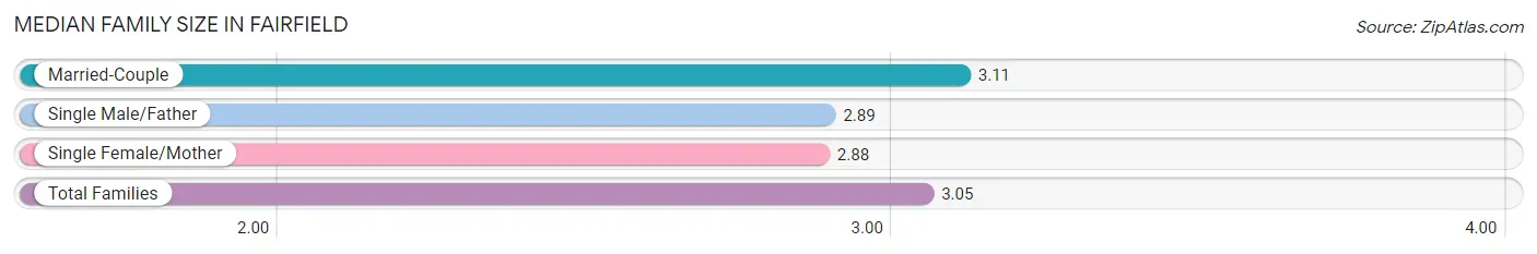 Median Family Size in Fairfield