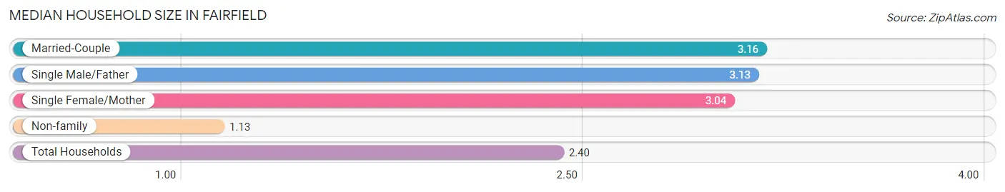 Median Household Size in Fairfield