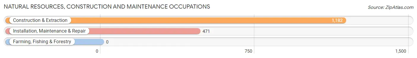 Natural Resources, Construction and Maintenance Occupations in Fairfield