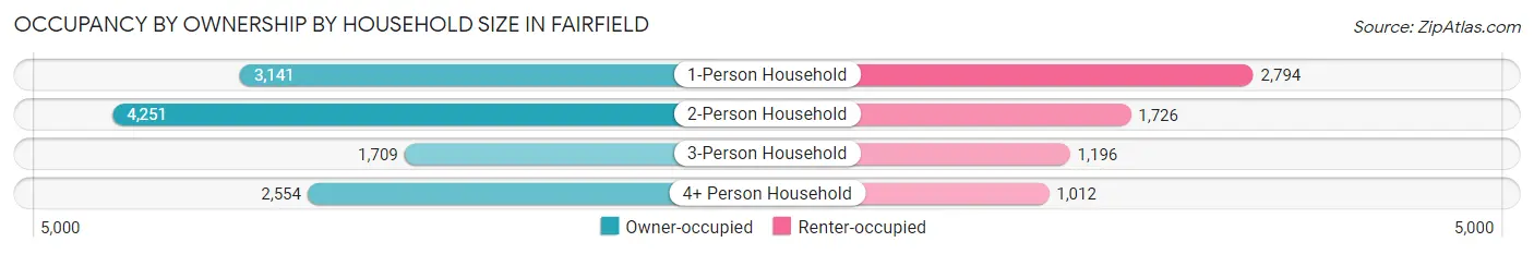 Occupancy by Ownership by Household Size in Fairfield