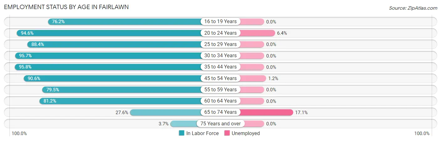 Employment Status by Age in Fairlawn