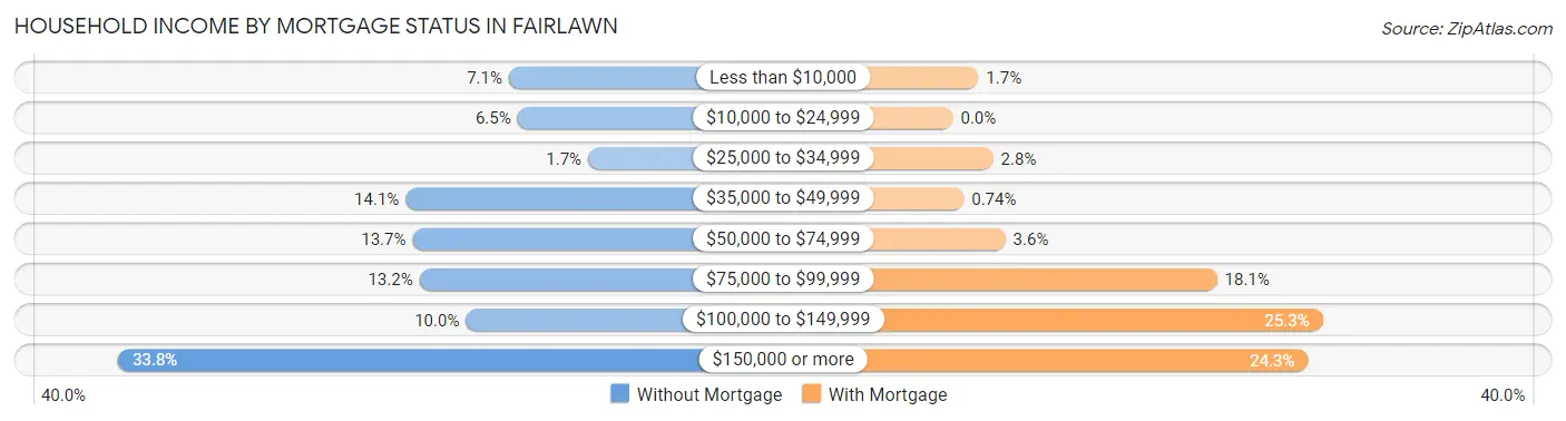 Household Income by Mortgage Status in Fairlawn