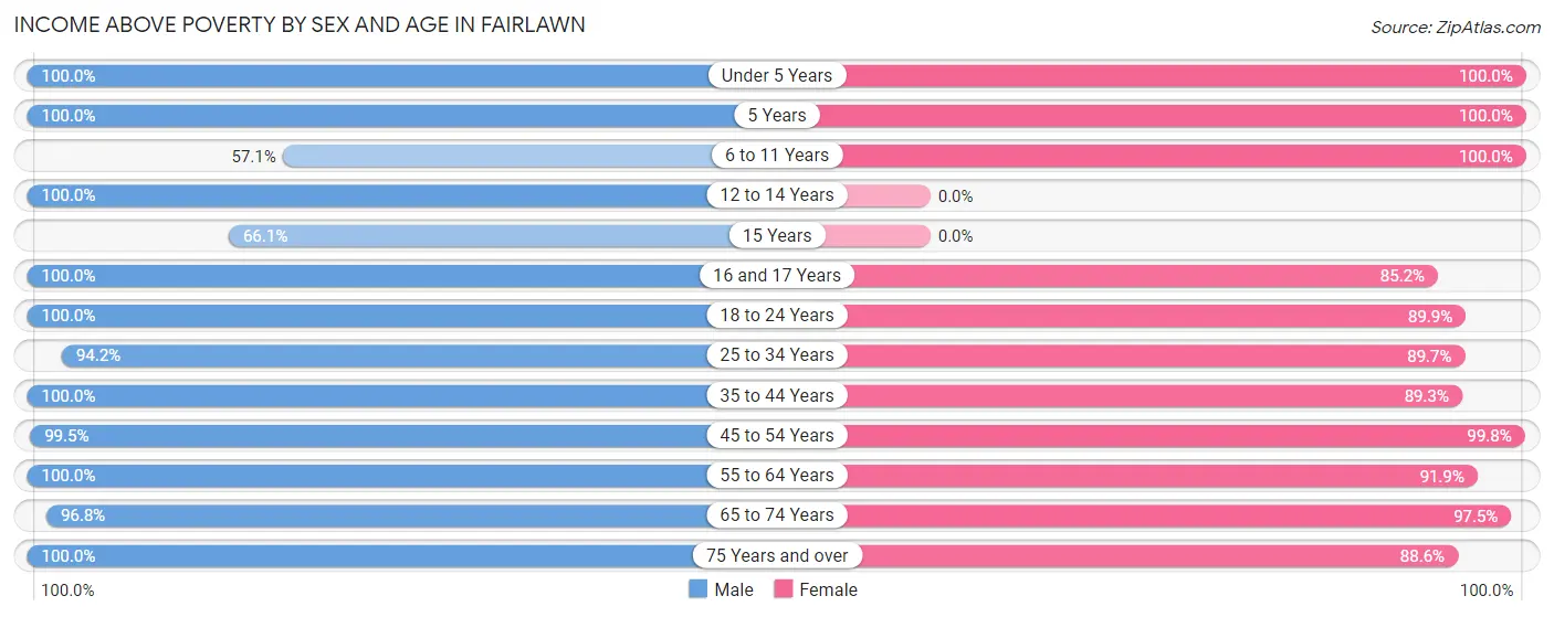 Income Above Poverty by Sex and Age in Fairlawn
