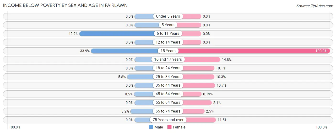 Income Below Poverty by Sex and Age in Fairlawn