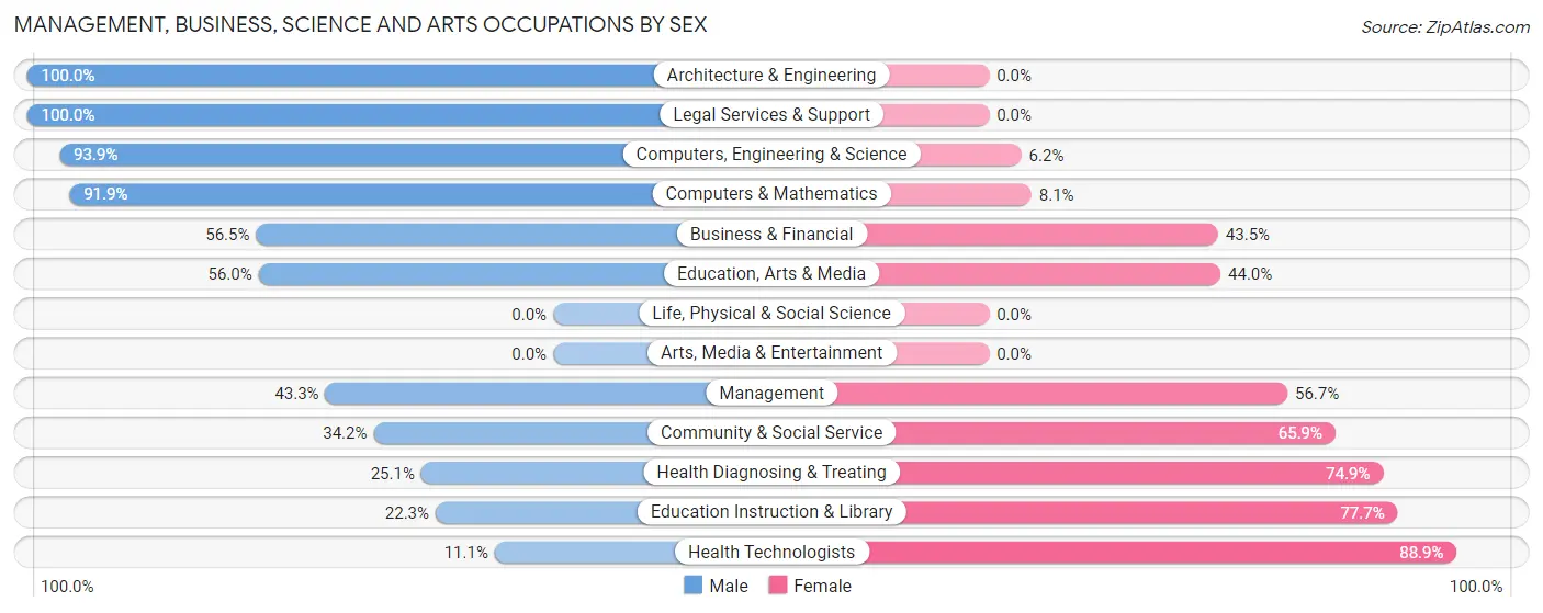 Management, Business, Science and Arts Occupations by Sex in Fairlawn