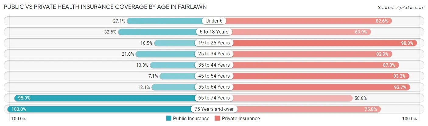 Public vs Private Health Insurance Coverage by Age in Fairlawn