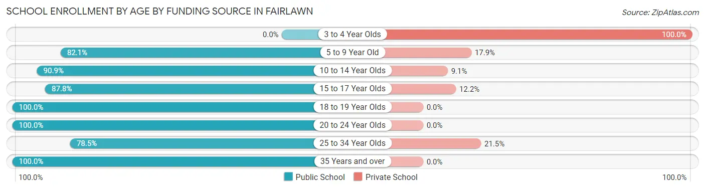 School Enrollment by Age by Funding Source in Fairlawn