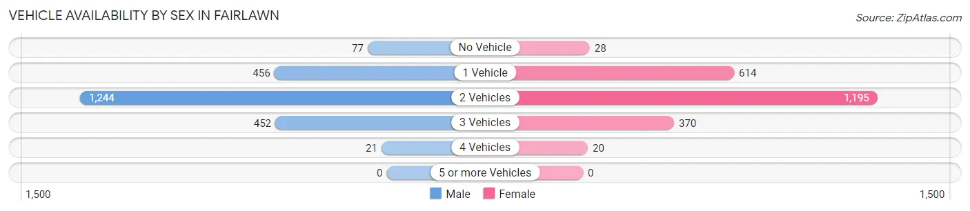 Vehicle Availability by Sex in Fairlawn