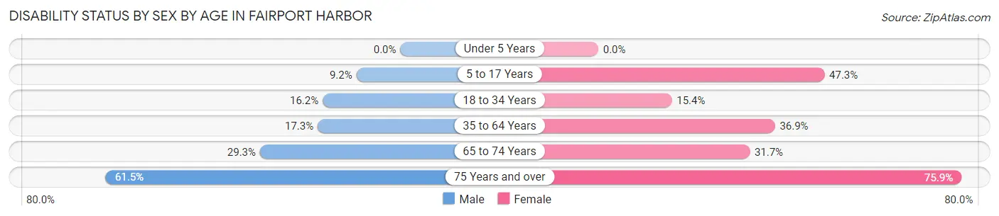 Disability Status by Sex by Age in Fairport Harbor