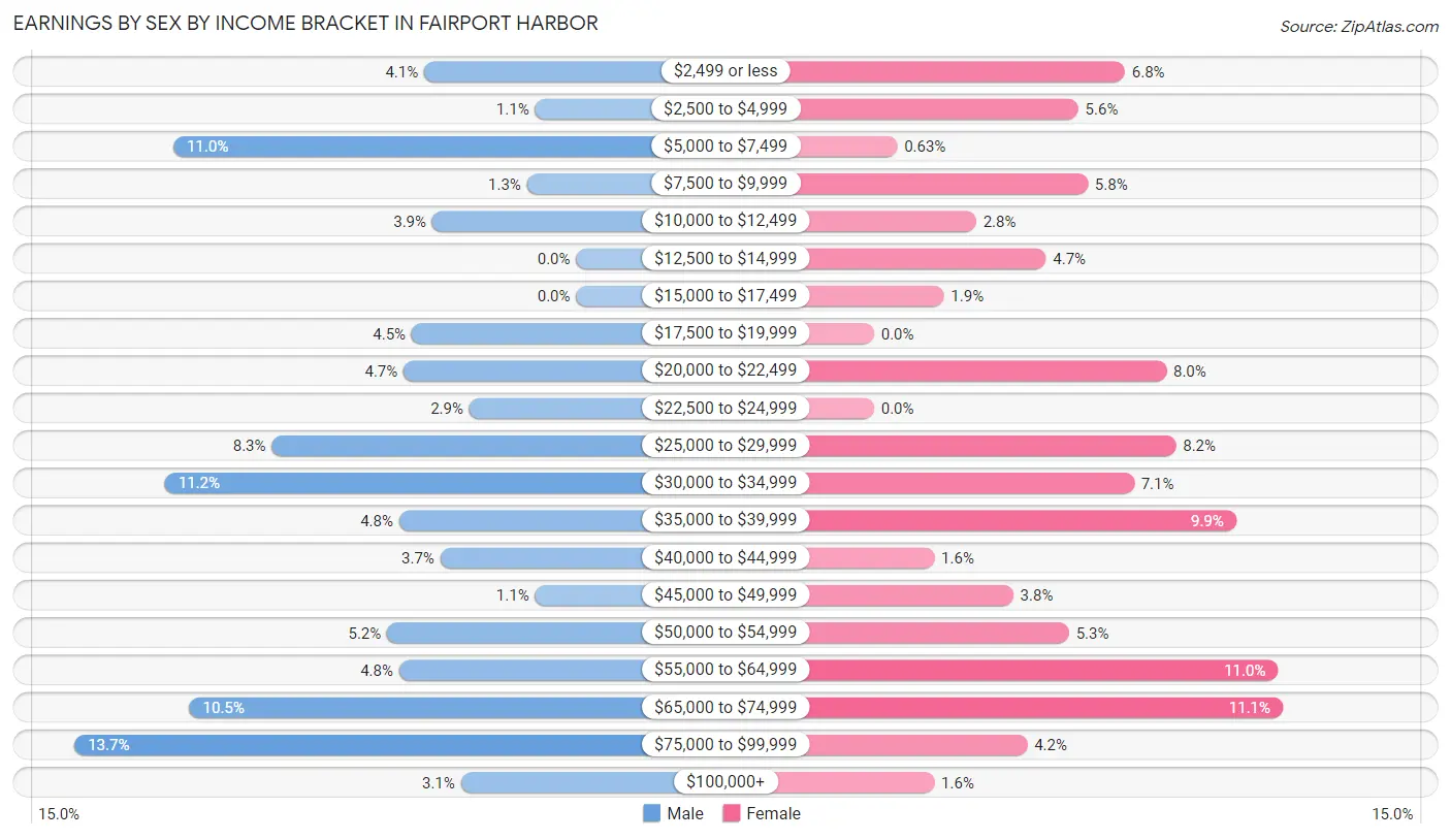 Earnings by Sex by Income Bracket in Fairport Harbor