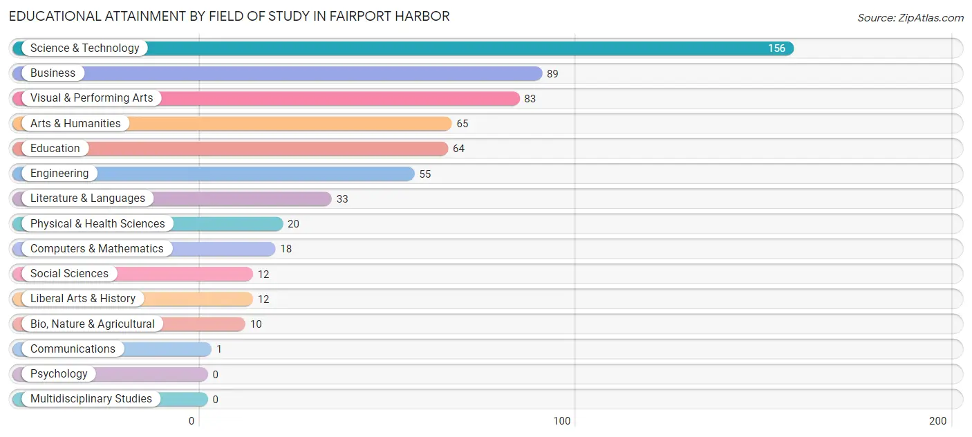 Educational Attainment by Field of Study in Fairport Harbor