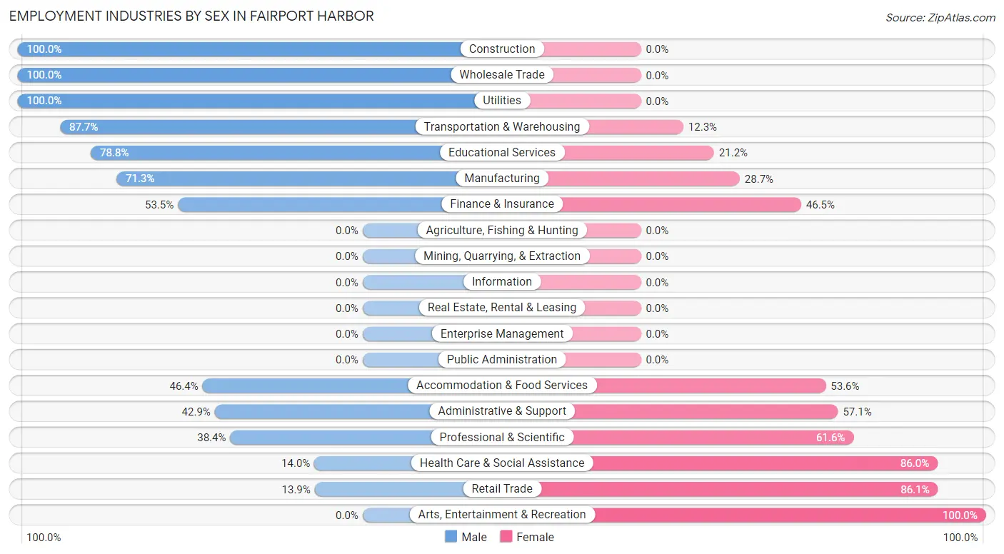 Employment Industries by Sex in Fairport Harbor