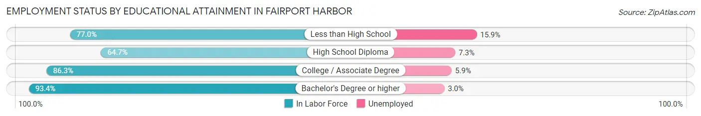 Employment Status by Educational Attainment in Fairport Harbor