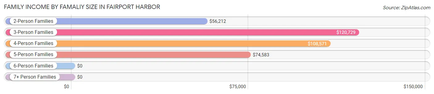 Family Income by Famaliy Size in Fairport Harbor