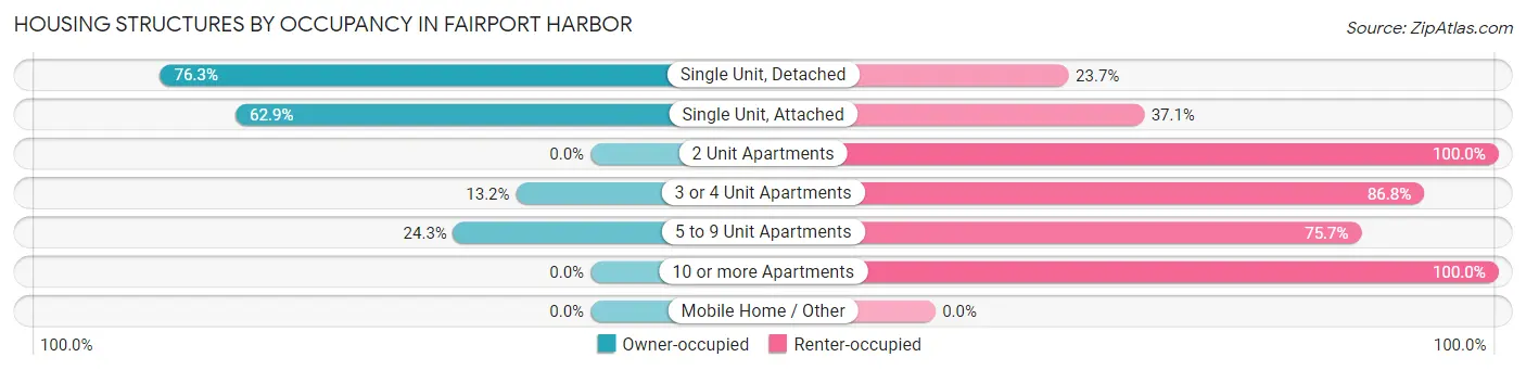 Housing Structures by Occupancy in Fairport Harbor