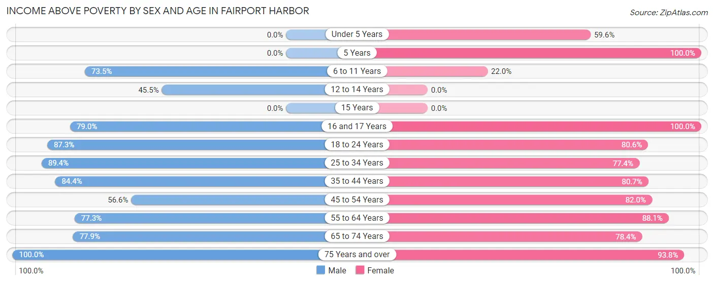 Income Above Poverty by Sex and Age in Fairport Harbor