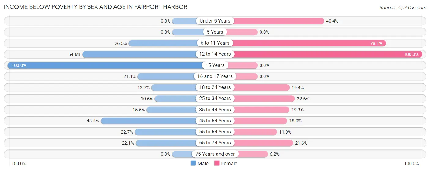 Income Below Poverty by Sex and Age in Fairport Harbor