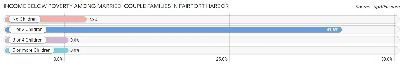 Income Below Poverty Among Married-Couple Families in Fairport Harbor