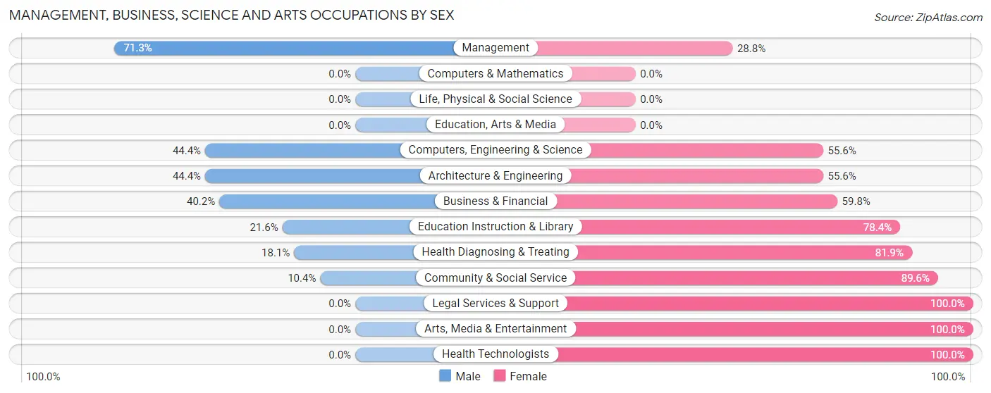 Management, Business, Science and Arts Occupations by Sex in Fairport Harbor