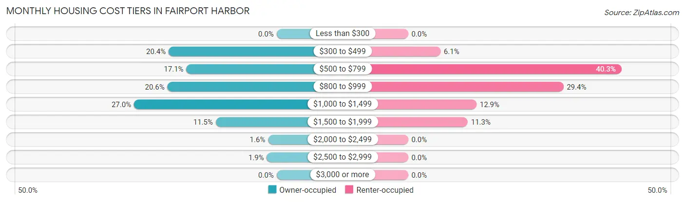 Monthly Housing Cost Tiers in Fairport Harbor