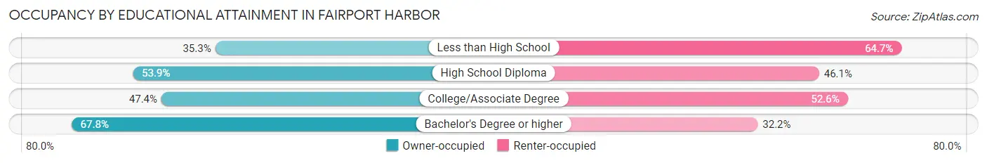 Occupancy by Educational Attainment in Fairport Harbor