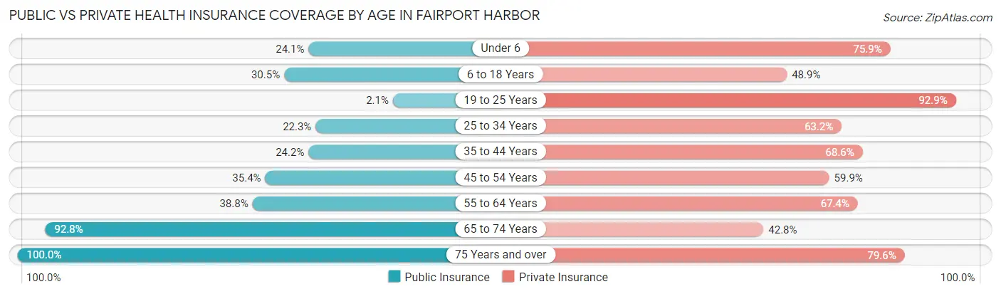 Public vs Private Health Insurance Coverage by Age in Fairport Harbor