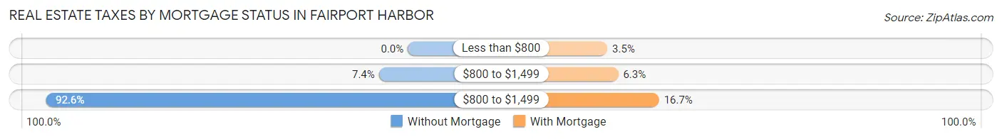 Real Estate Taxes by Mortgage Status in Fairport Harbor