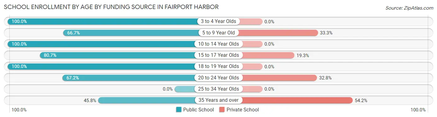 School Enrollment by Age by Funding Source in Fairport Harbor