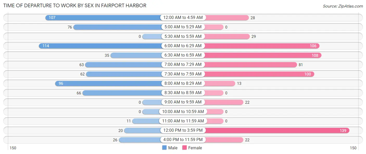 Time of Departure to Work by Sex in Fairport Harbor