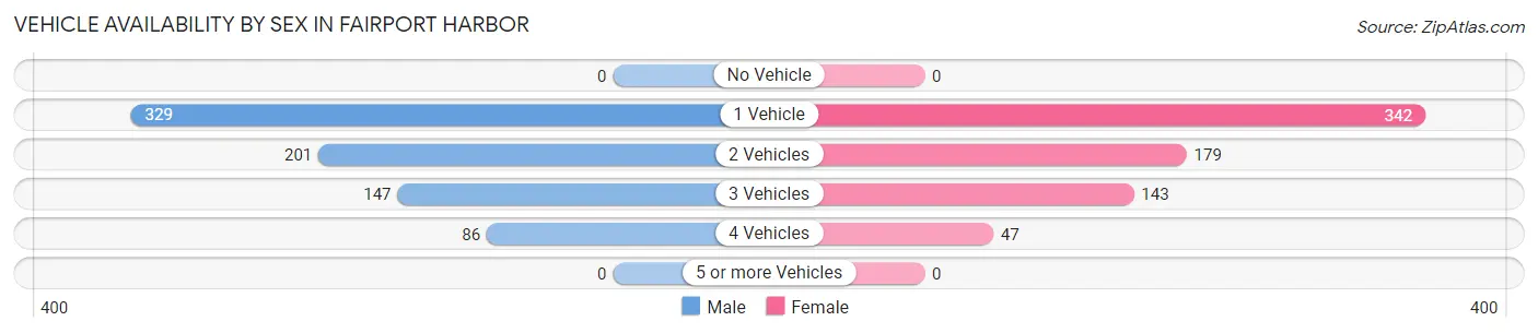 Vehicle Availability by Sex in Fairport Harbor