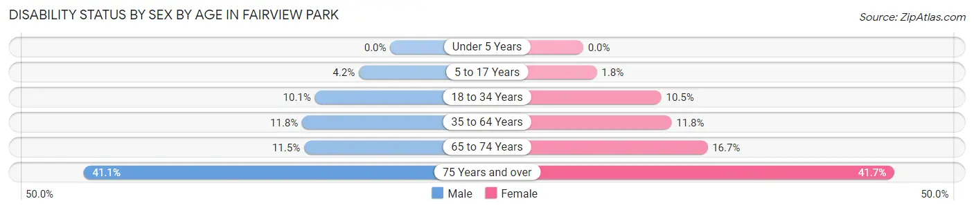 Disability Status by Sex by Age in Fairview Park