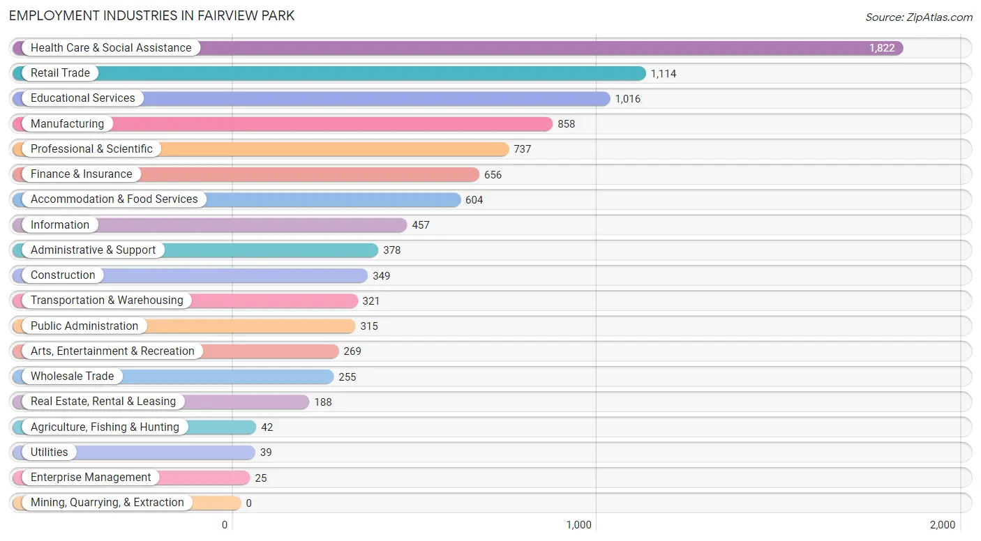 Employment Industries in Fairview Park