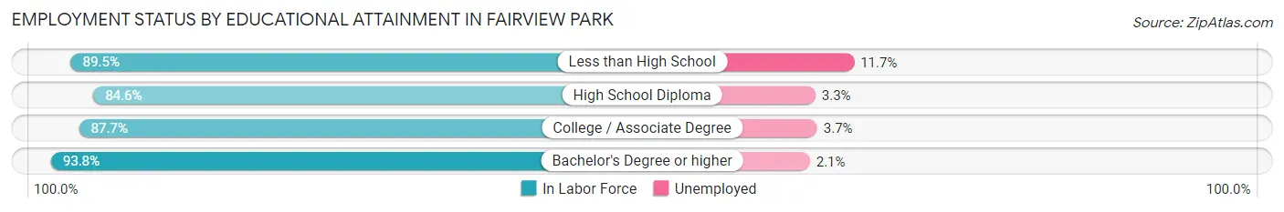 Employment Status by Educational Attainment in Fairview Park