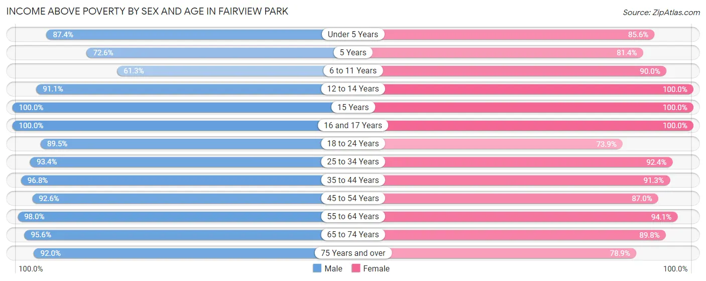 Income Above Poverty by Sex and Age in Fairview Park