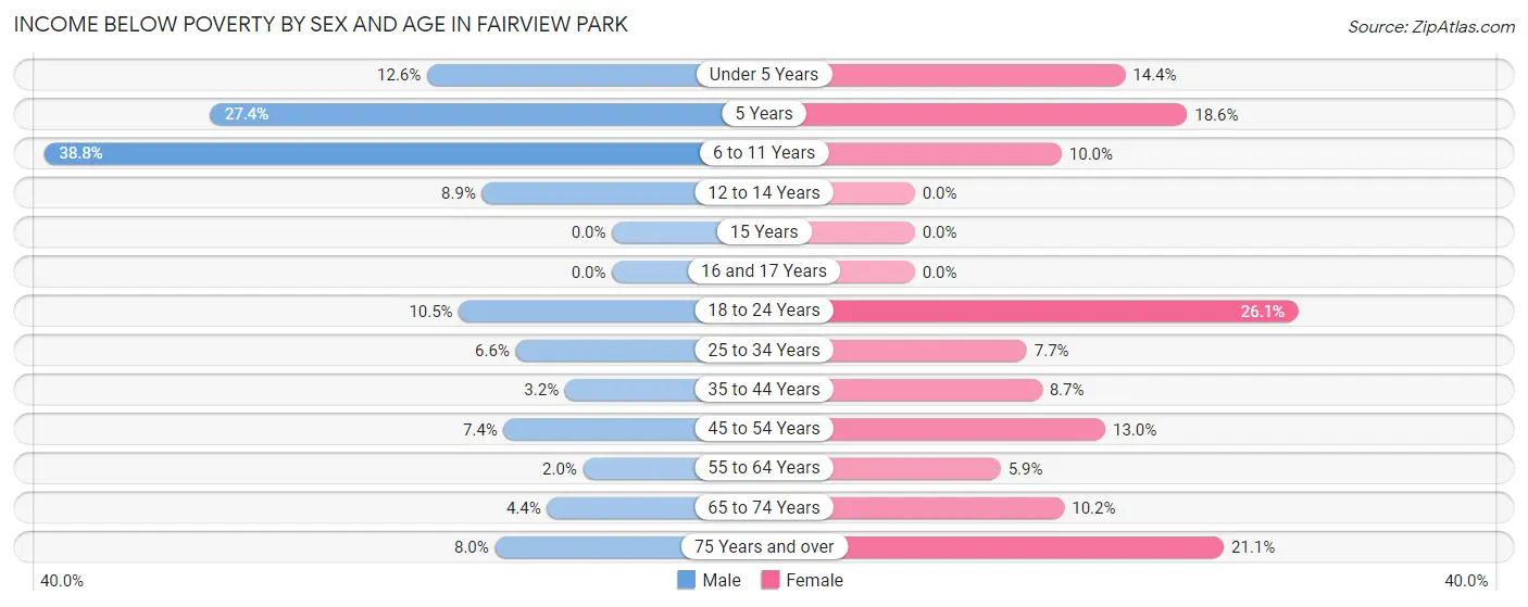 Income Below Poverty by Sex and Age in Fairview Park