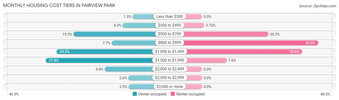 Monthly Housing Cost Tiers in Fairview Park