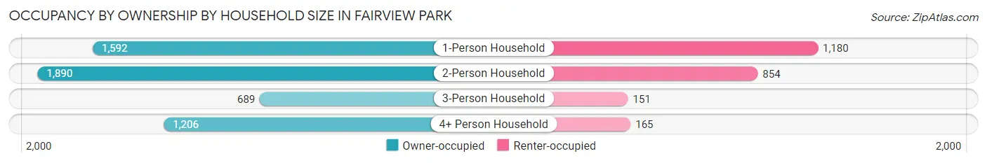 Occupancy by Ownership by Household Size in Fairview Park