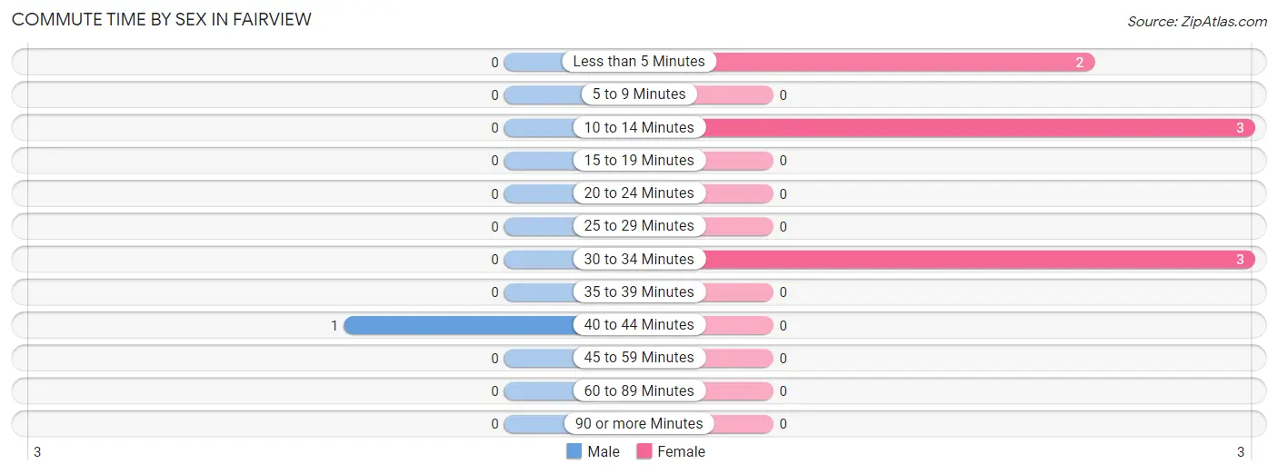 Commute Time by Sex in Fairview