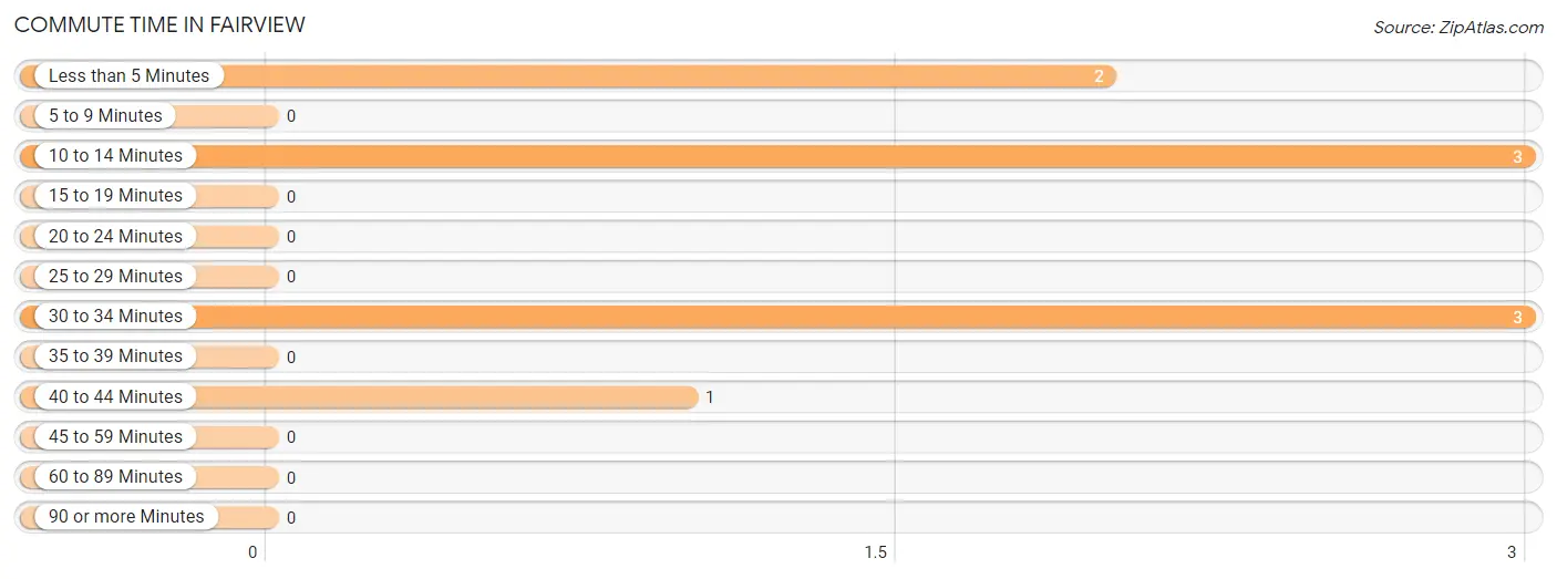 Commute Time in Fairview