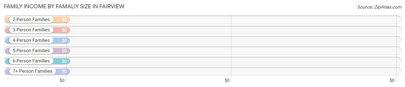 Family Income by Famaliy Size in Fairview