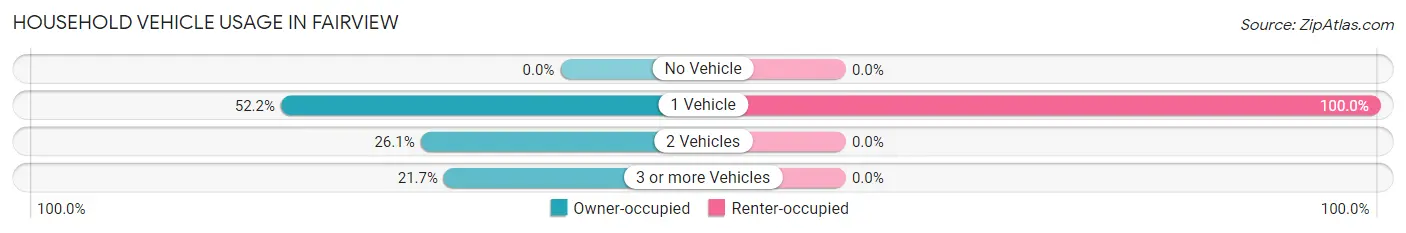 Household Vehicle Usage in Fairview