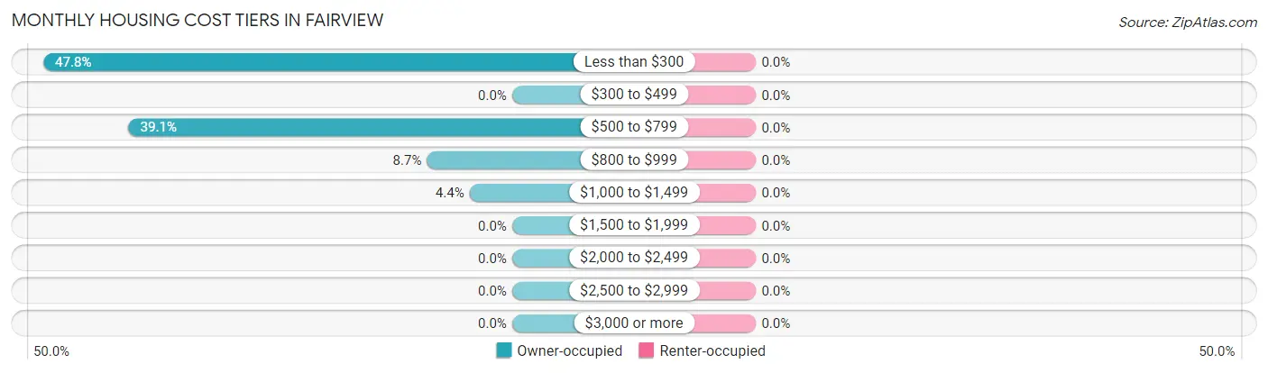 Monthly Housing Cost Tiers in Fairview