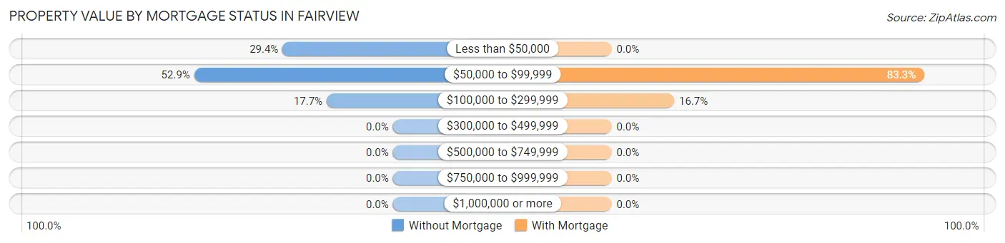 Property Value by Mortgage Status in Fairview