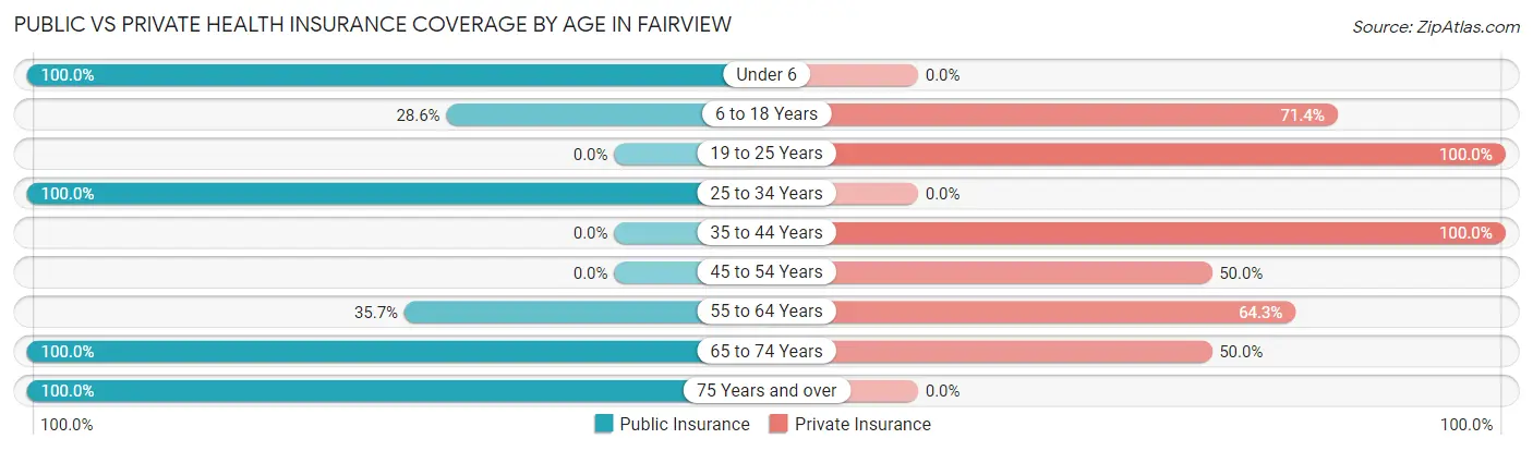 Public vs Private Health Insurance Coverage by Age in Fairview