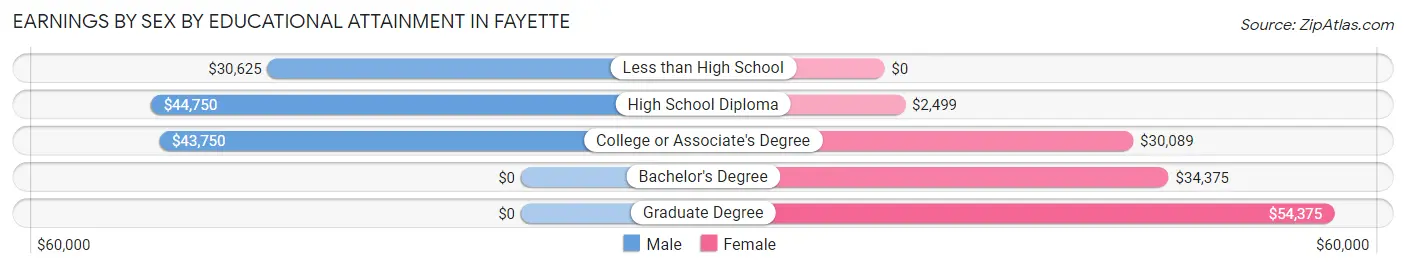 Earnings by Sex by Educational Attainment in Fayette