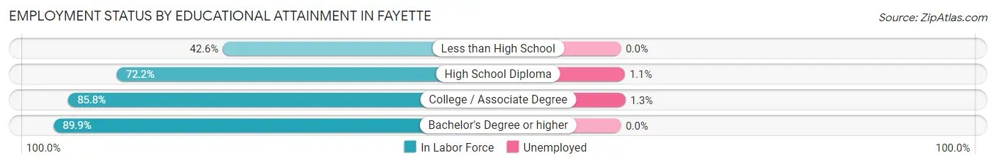 Employment Status by Educational Attainment in Fayette