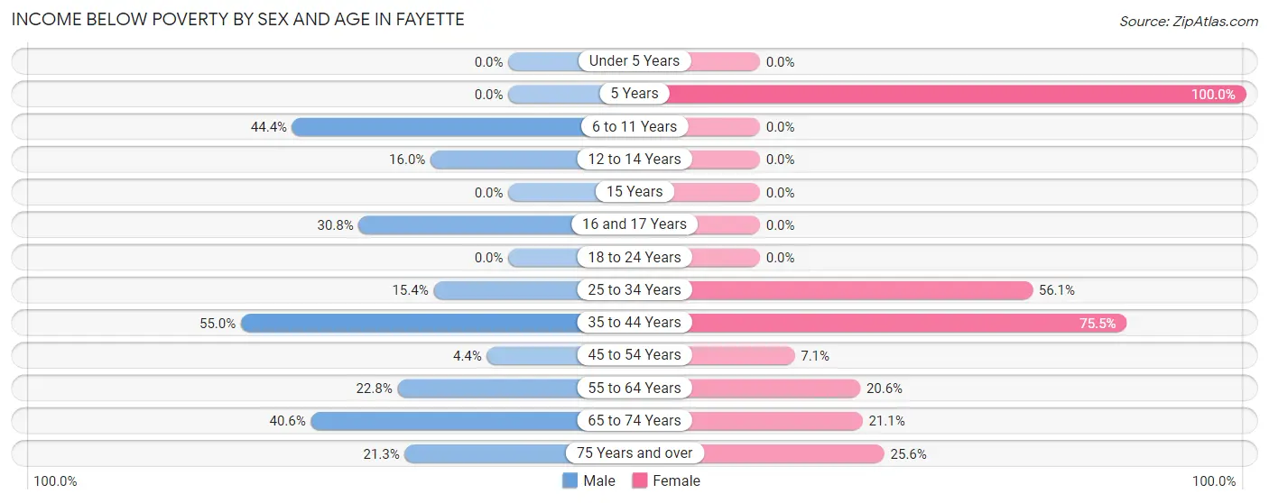 Income Below Poverty by Sex and Age in Fayette