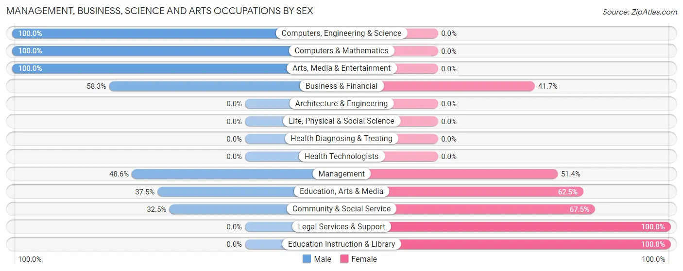 Management, Business, Science and Arts Occupations by Sex in Fayette