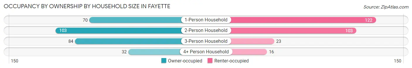 Occupancy by Ownership by Household Size in Fayette